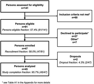 Feasibility and scalability of a fitness tracker study: Results from a longitudinal analysis of persons with multiple sclerosis